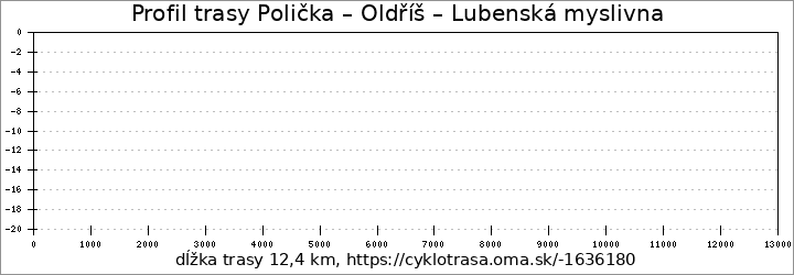 profil trasy Polička – Oldříš – Lubenská myslivna