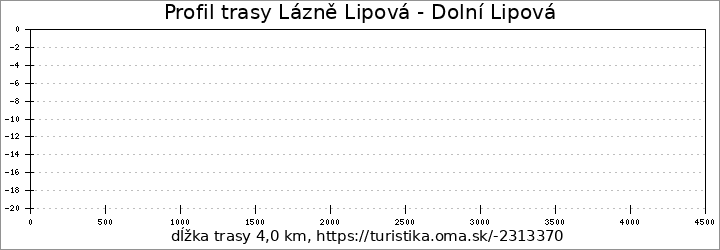 profil trasy Lázně Lipová - Dolní Lipová